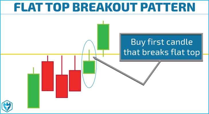 Flat-top breakout example