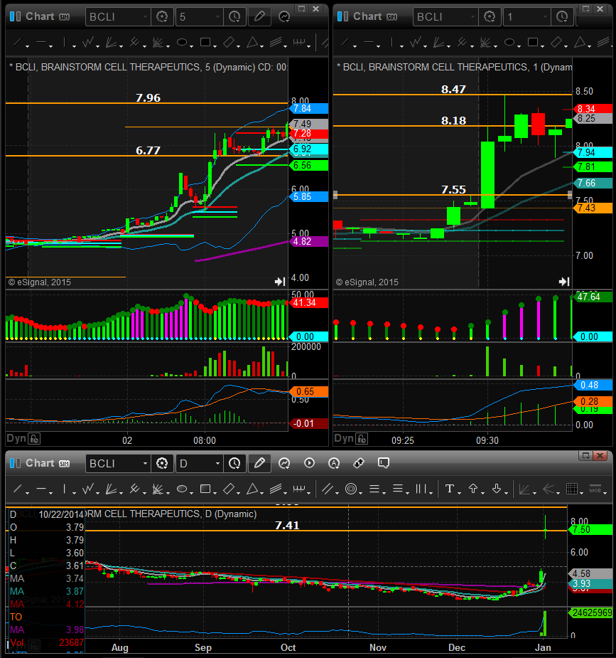 Ticker case study: BCLI