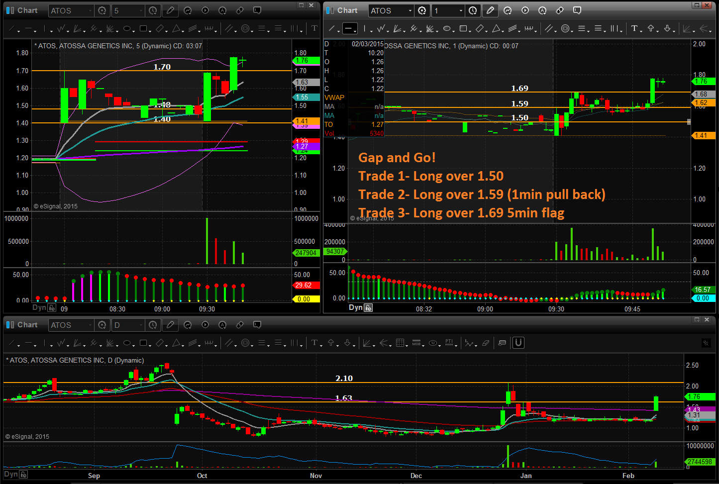 Gap and Go chart example