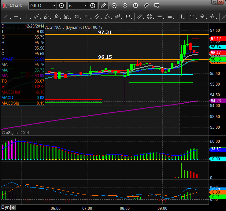 Ticker case study: GILD
