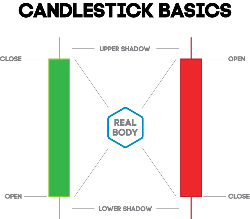Candlestick chart structure