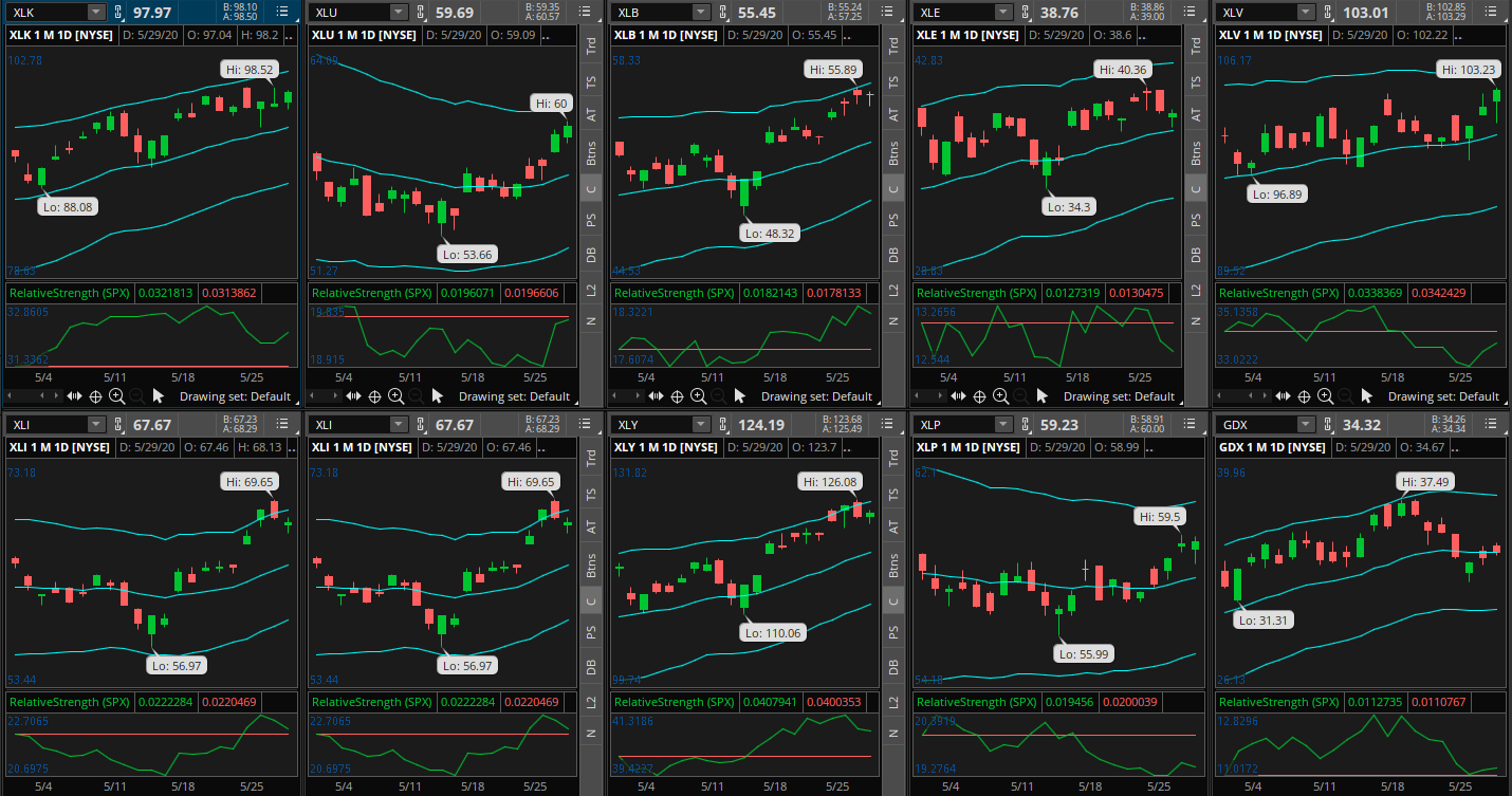 Chart reading example